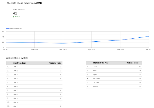 LBD - Increased Website Traffic Through GMB